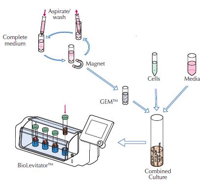 BioLevitator Application Notes